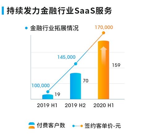 兑吧 1753.hk 加速渗透金融行业,静待 saas 业务驱动估值切换